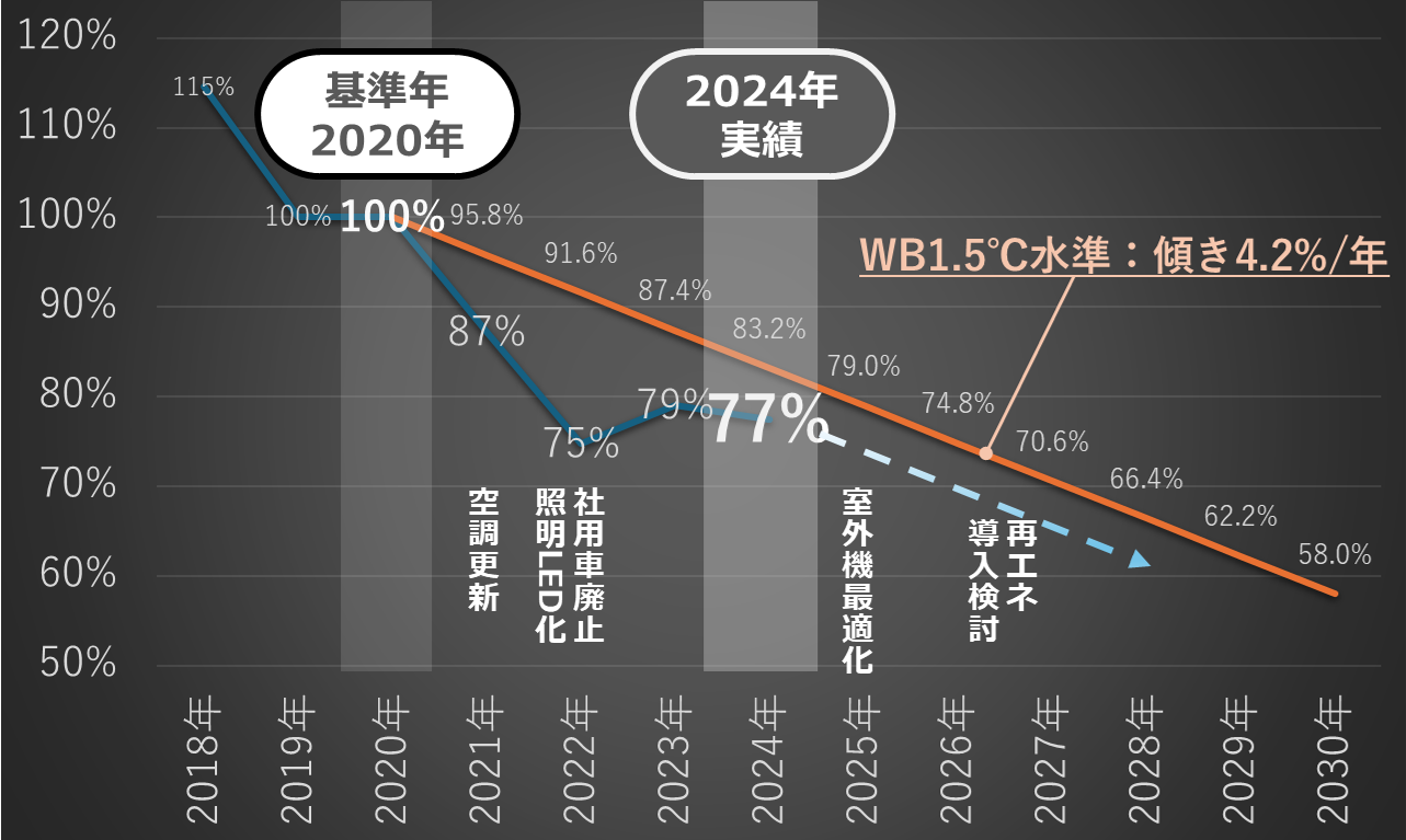 2024年GHG報告