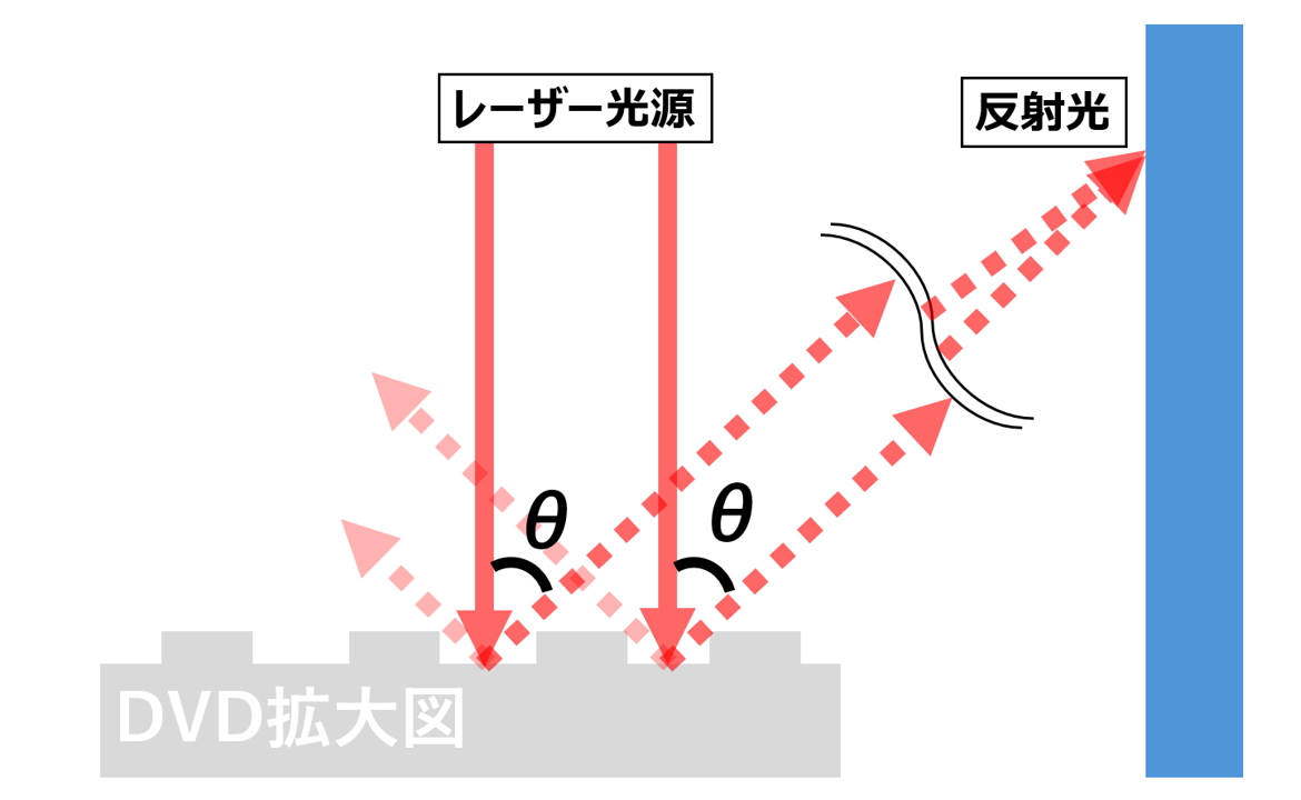 回折格子とは