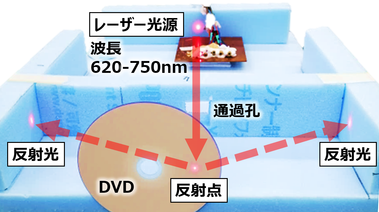 DVDにレーザーを当てた時の回折の様子