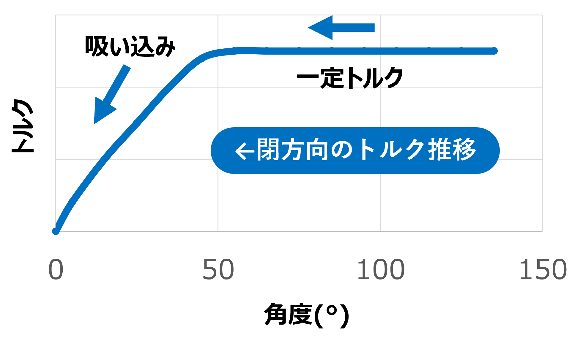 トルクと角度プロファイル