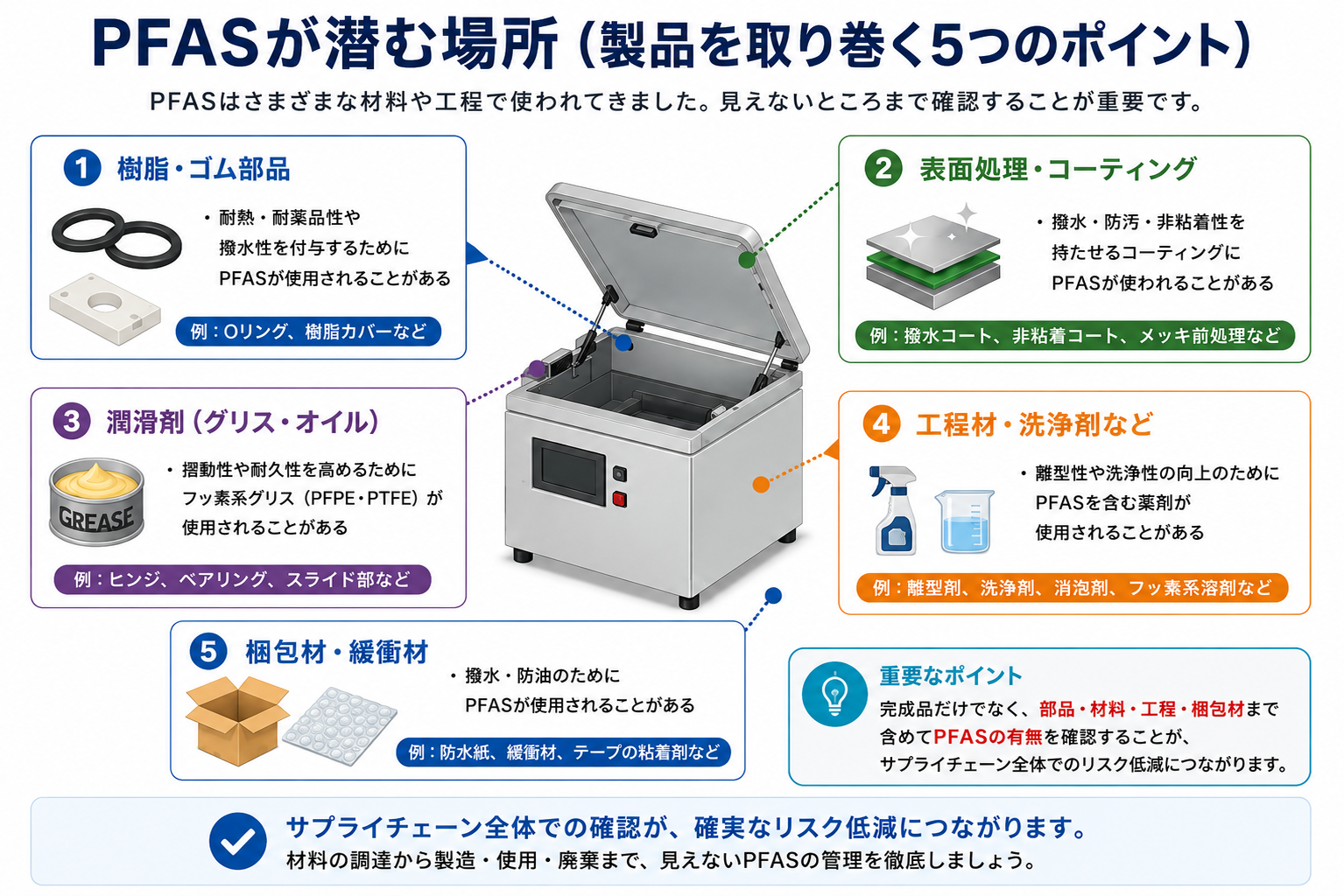 PFASが潜む5つの場所。樹脂・ゴム部品、表面処理・コーティング、潤滑剤(グリス・オイル)、工程材・洗浄剤、梱包材・緩衝材を示した図