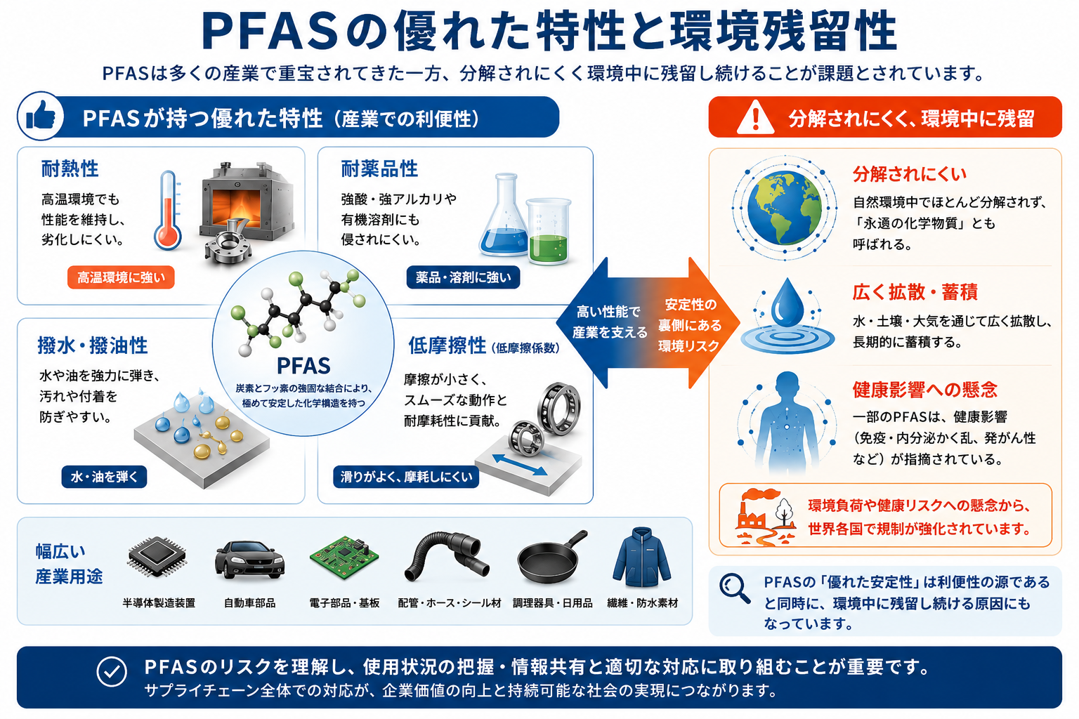 PFASの優れた特性(耐熱性・耐薬品性・撥水撥油性・低摩擦性)と、環境中に分解されず残留しやすいという課題を整理した図