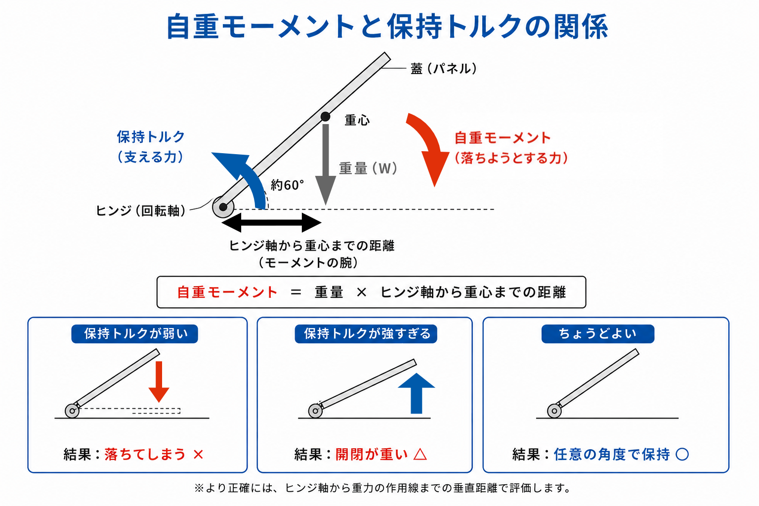 フリーストップヒンジにおける保持力と操作力のバランスイメージ