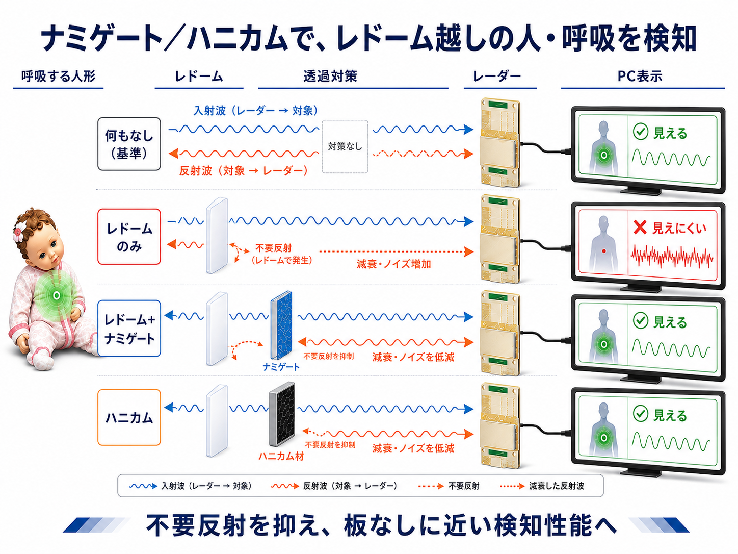 ミリ波レーダー用 レドーム向けソリューション(ハニカムレドームとナミゲート®)