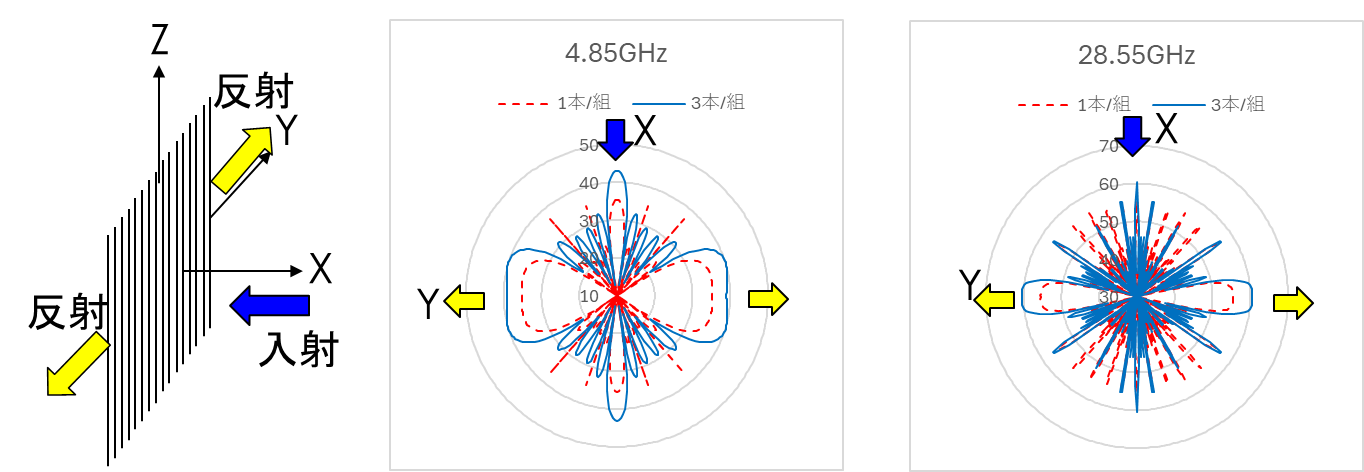 5GHz帯も28GHz帯も反射方向であるY軸方向のレベルが上昇している