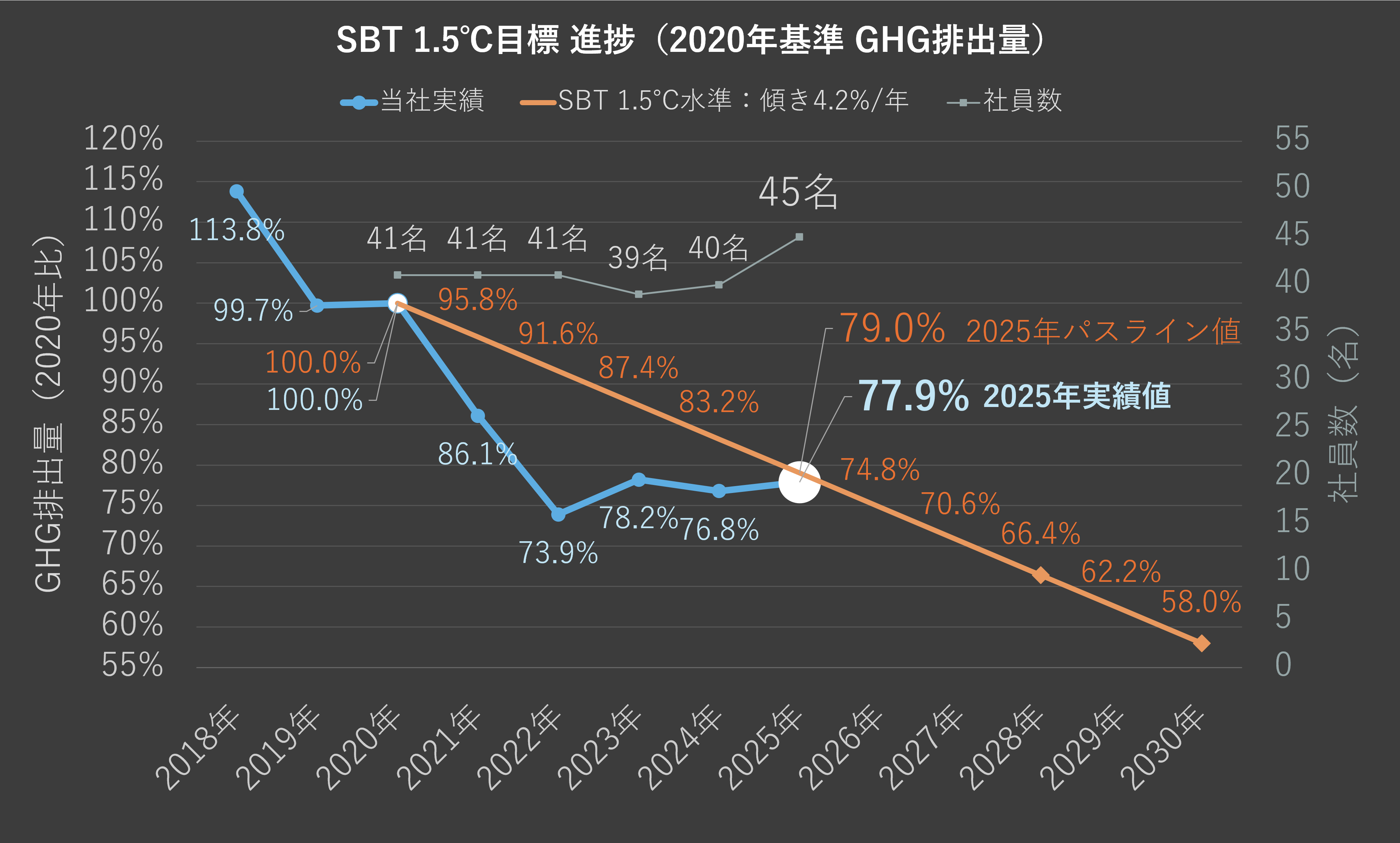 GHG排出量の推移と社員数の増加を示すグラフ ─ SBT 1.5℃目標 2025年達成