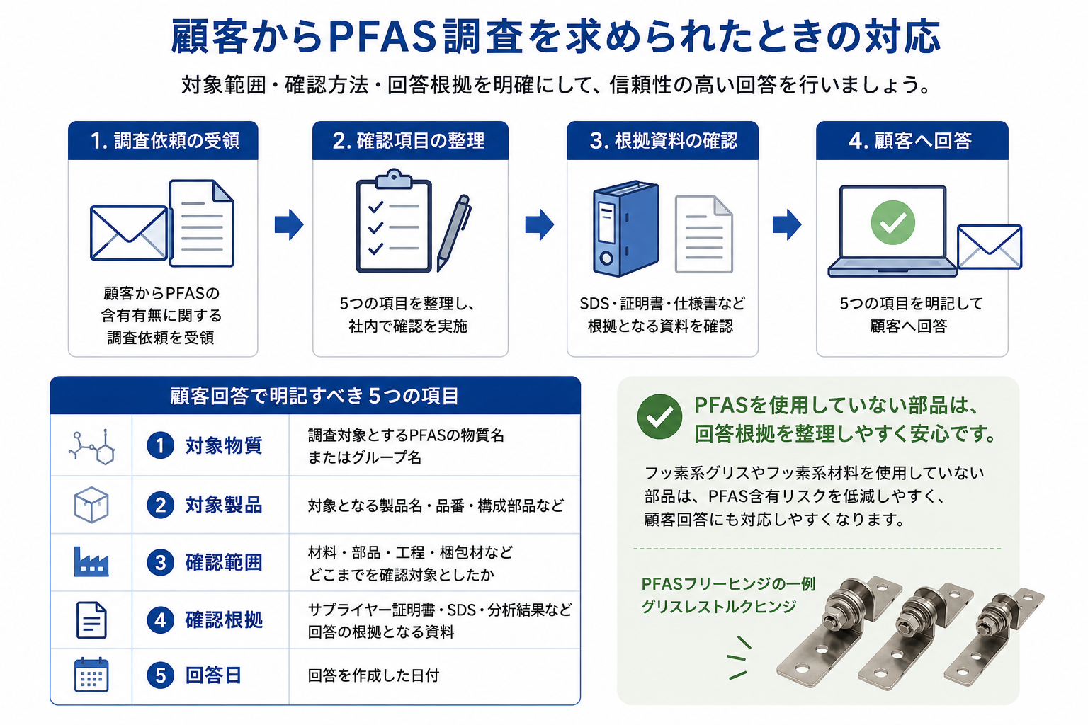 顧客からPFAS調査を求められたときの対応フロー。対象物質・対象製品・確認範囲・確認根拠・回答日を明確にして回答する流れを示した図