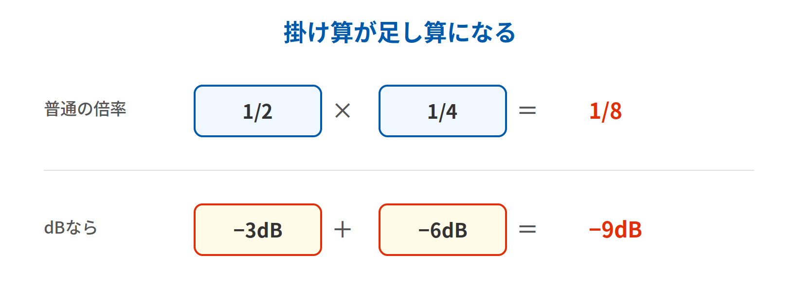 1/2と1/4を掛ける計算が、dBならマイナス3dBとマイナス6dBの足し算になることを示す図