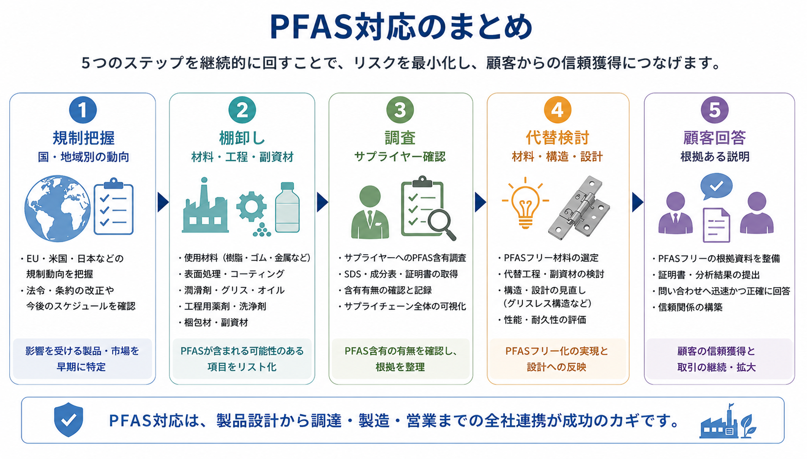 製造業におけるPFAS対応のまとめ。規制把握、棚卸し、調査、代替検討、顧客回答の5ステップで全社連携して取り組む流れを示した図