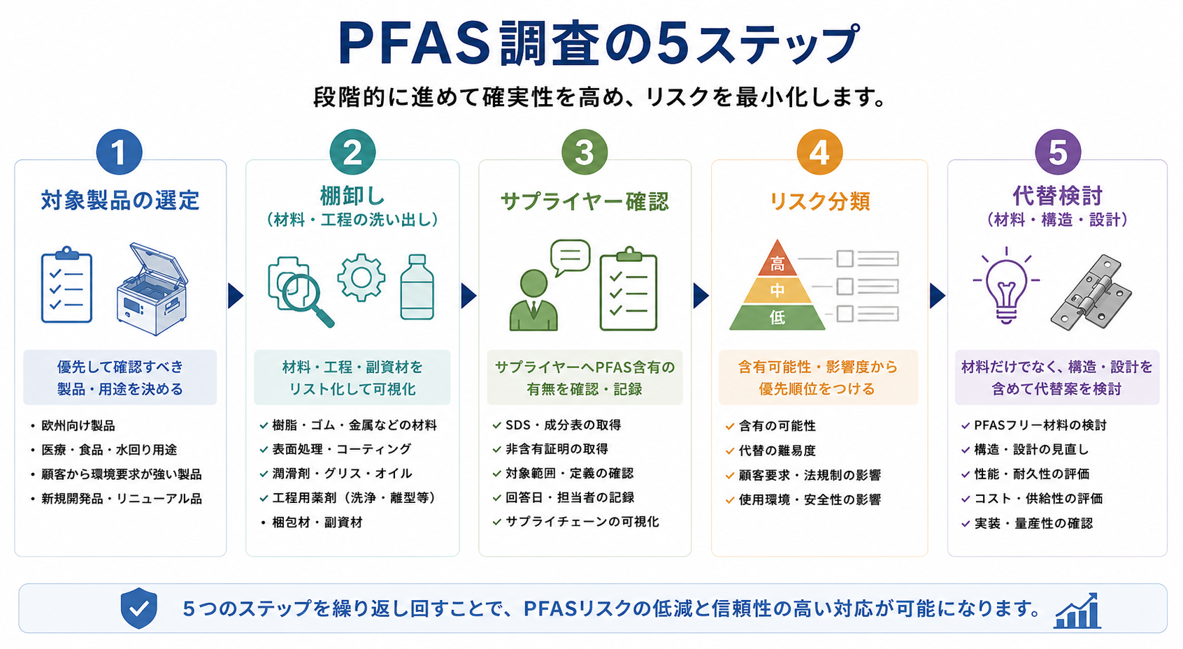 PFAS調査の5ステップ。対象製品の選定、棚卸し(材料・工程の洗い出し)、サプライヤー確認、リスク分類、代替検討という進め方を示したフロー図