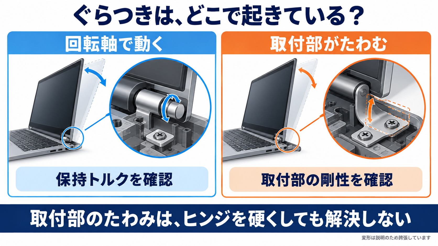回転軸が動く場合は保持トルクを、取付金具がたわむ場合は取付部の剛性を確認する。変形は説明のため誇張