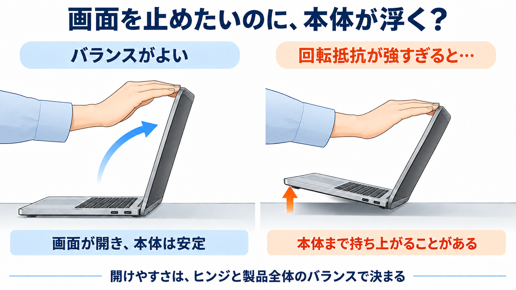 ヒンジと本体のバランスがよいと画面だけが開き、回転抵抗が強すぎると本体の手前側まで持ち上がることがある