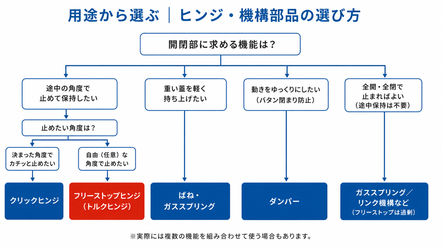 用途から最適なヒンジ・機構部品を選ぶ選定フローチャート