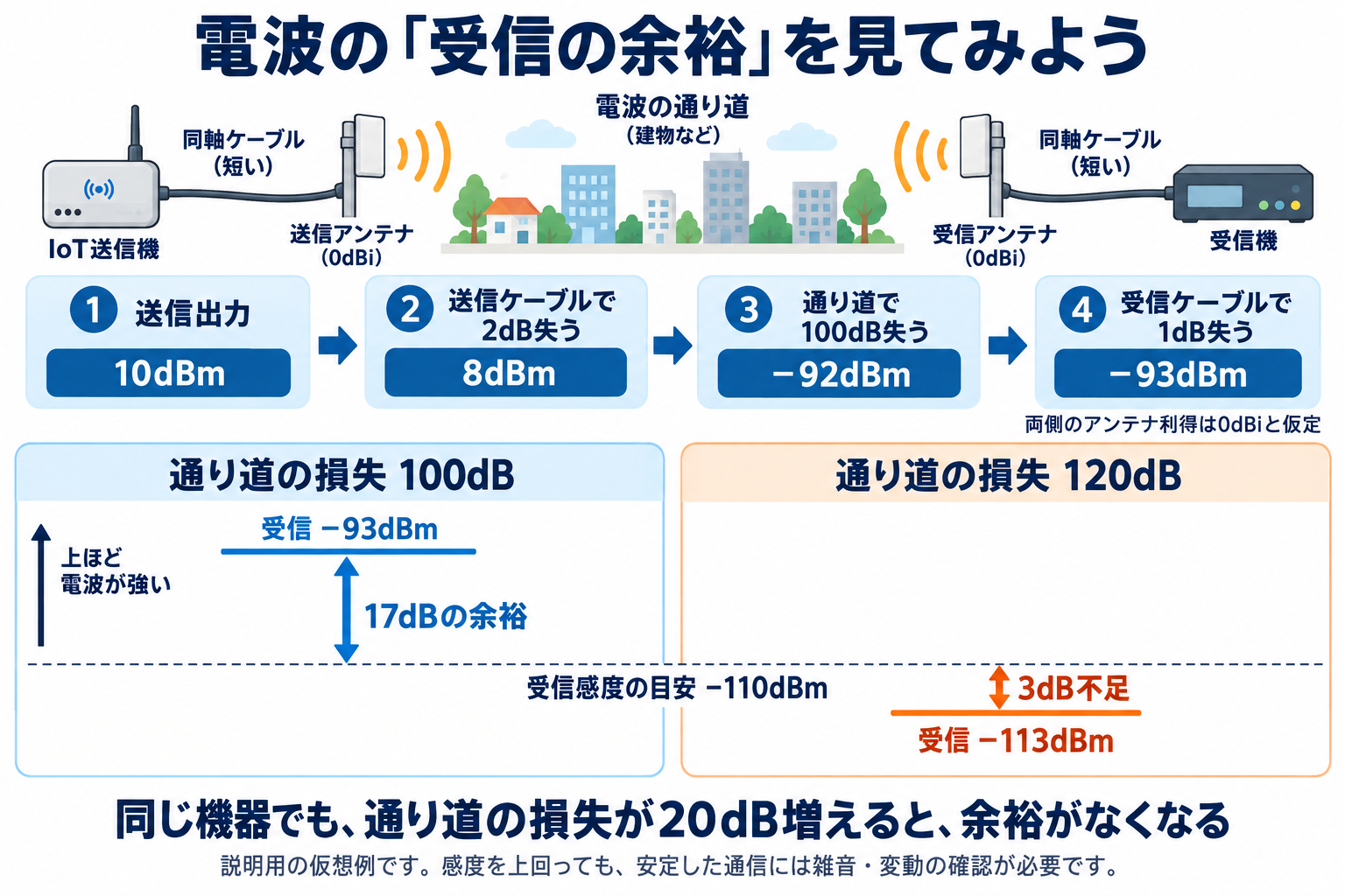 送信出力10dBmから、送信ケーブルで2dB、通り道で100dB、受信ケーブルで1dB失い、受信は&minus;93dBm。受信感度&minus;110dBmに対して17dBの余裕。通り道の損失が120dBなら受信&minus;113dBmとなり3dB不足。