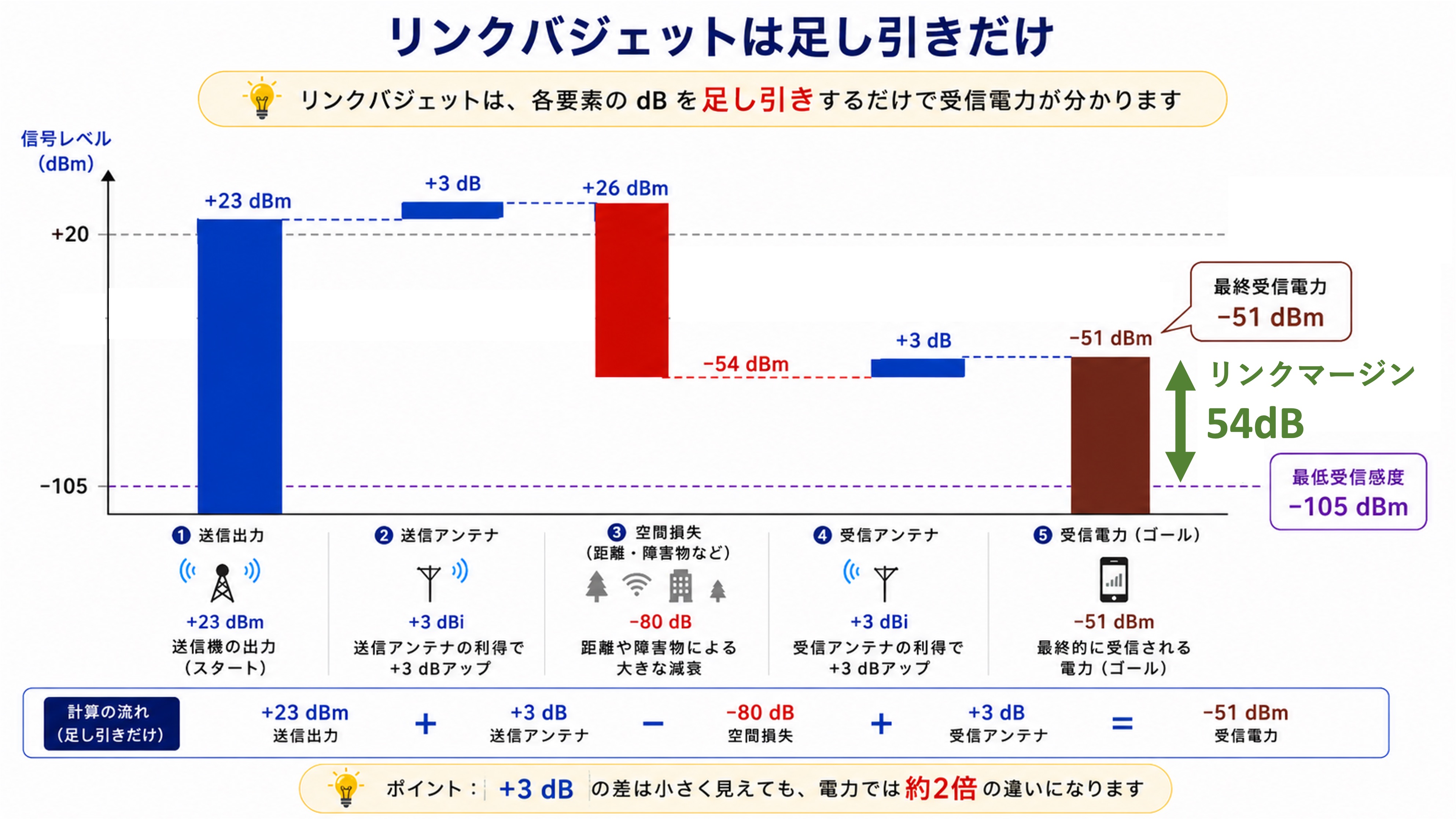 リンクバジェット