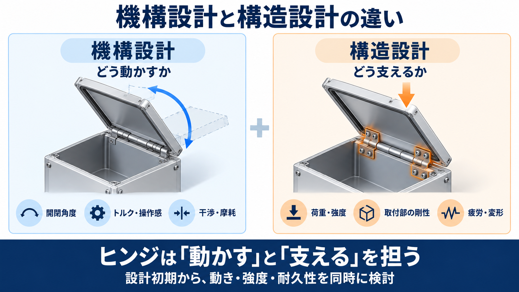 機構設計は「どう動かすか」、構造設計は「どう支えるか」。ヒンジの動きと取付部の荷重を対比した図