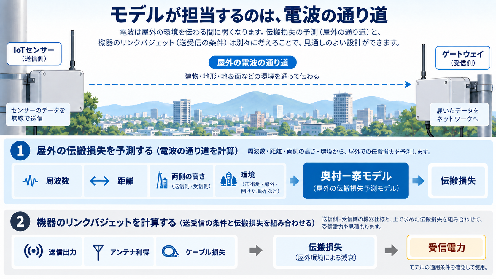 モデルは主に屋外の伝搬損失を見積もります。機器の送信出力・利得・配線損失と合わせて受信電力を考えます。