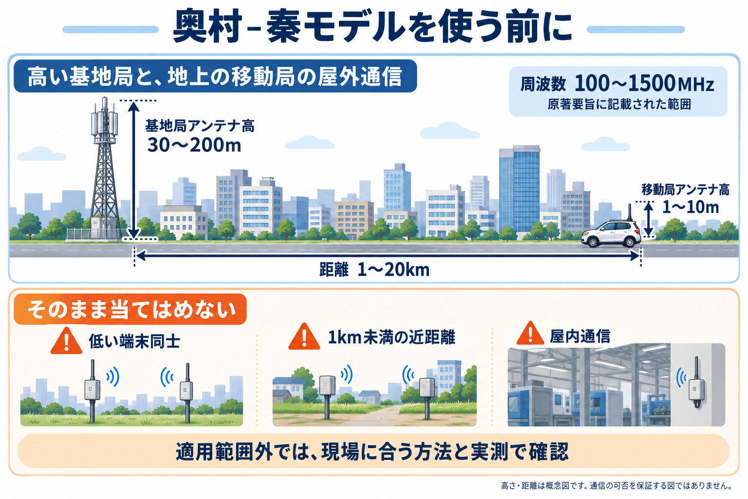奥村&ndash;秦モデルの原著要旨に示された適用条件：基地局アンテナ高30〜200m、移動局アンテナ高1〜10m、距離1〜20km、周波数100〜1500MHz。低い端末同士・1km未満の近距離・屋内にはそのまま適用しない。