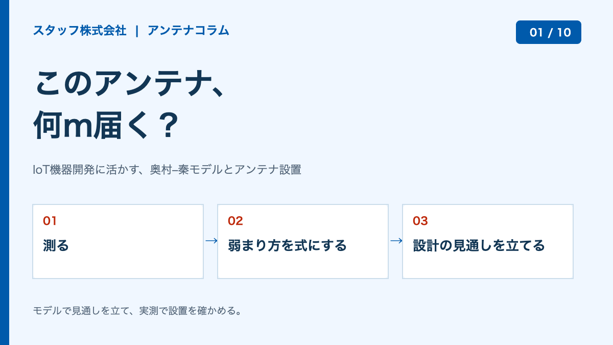 第1回：このアンテナ、何m届く？ 測る、弱まり方を式にする、設計の見通しを立てるを示す図。