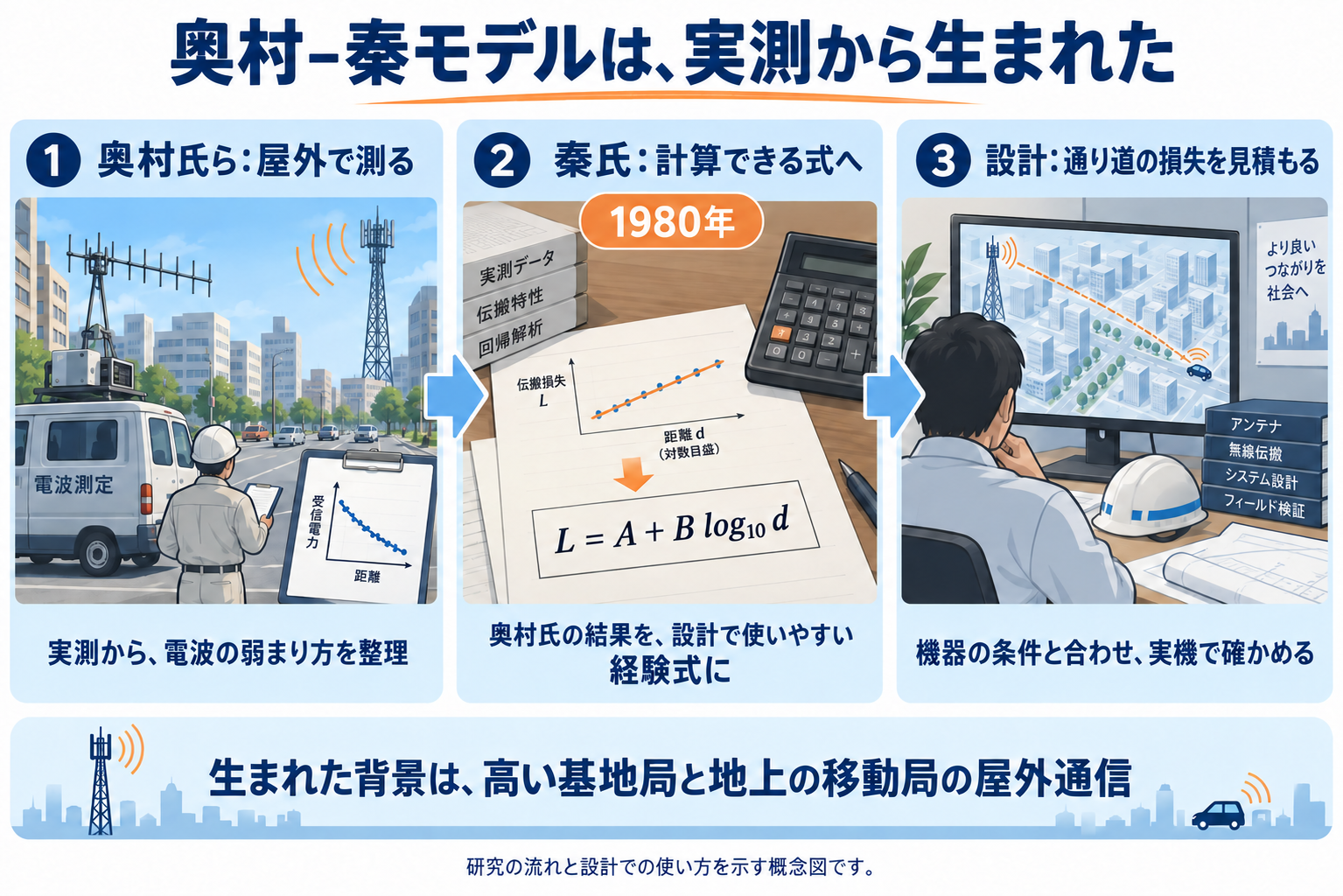 奥村氏らの屋外実測を出発点に、秦氏が1980年に計算しやすい経験式を発表。設計では通り道の損失を見積もり、機器の条件と合わせて実機で確認する流れ。